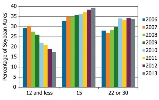 Changes in common soybean row spacing shown as a percentage of total soybean acres from 2006 to 2013 in North America. Source: Pioneer Brand Concentration Survey.