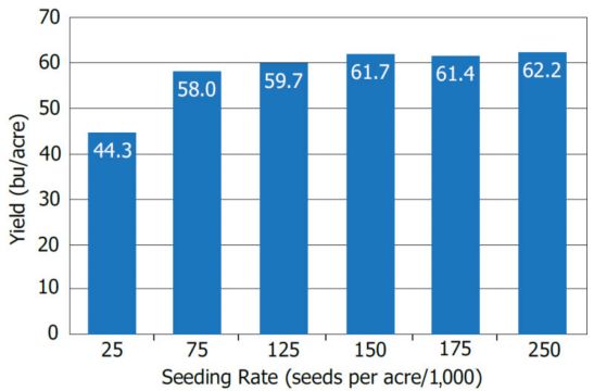 Chart showing average soybean yield response to seeding rates across 9 research locations.