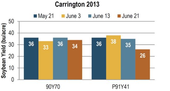 as influenced by planting date and variety.