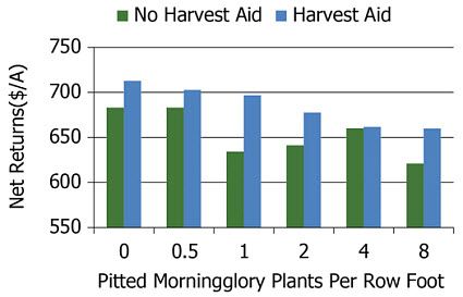 Effect of harvest aids on net returns.