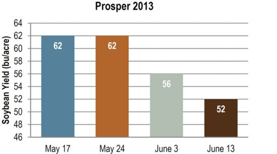 Soybean yield at Prosper in 2013, as influenced by planting date.