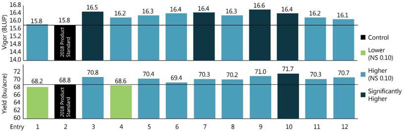 Vigor and final yield of experimental biological seed treatments (15 Locations with high early season stress).