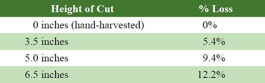Yield losses compared to percent of stubble left in field.