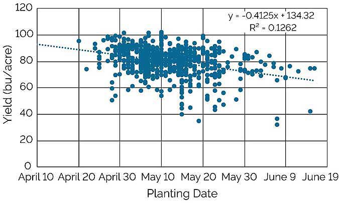 This chart shows soybean yield by planting date from High Yield Soybean Challenge entries in Nebraska and Kansas from 2013-2016 (Propheter and Jeschke, 2017).