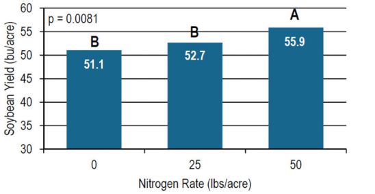 Average soybean yield by nitrogen rate.