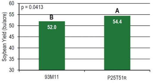 Average yield of Pioneer® variety 93M11 (R) and Pioneer® variety P25T51R (R).