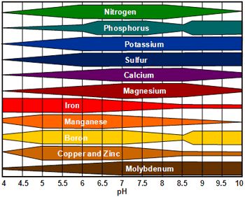 Relative availability of plant nutrients by soil pH.