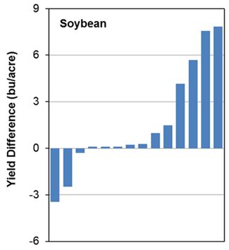 Soybean yield response to a cereal rye cover crop in a four-year, on-farm trial in Iowa.