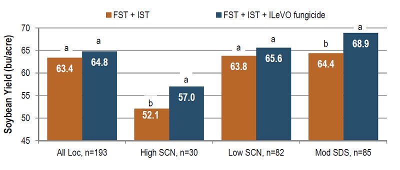 Yield Performance of FST + IST + ILeVO Fungicide Seed Treatment Relative to FST + IST Check.