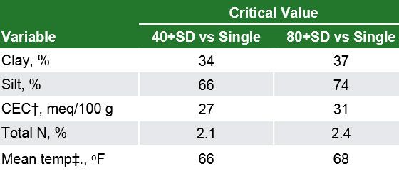 Table showing critical soil or weather values where larger values were associated with greater corn yield for single N applications and smaller values were associated with greater corn yield for split-N applications.