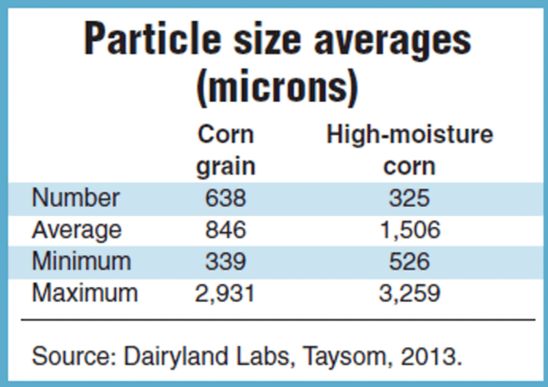 Particle size averages