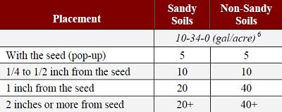Amount/acre of 10-34-0 that can be safely applied for corn in 30-inch rows as influenced by distance from the seed and soil texture 