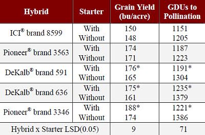 Starter fertilizer effect on grain yield and GDUs to pollination of corn hybrids.