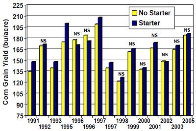 Influence of starter fertilizer on corn yield on Mississippi River alluvial sandy loam/silt soils at the NE Research Station at St. Joseph, Louisiana.