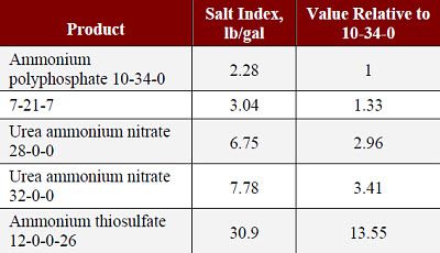 Salt index comparisons for commonly used starter fertilizer products.