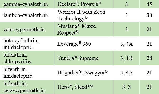 This table lists insecticides labeled for stink bug control in soybeans.