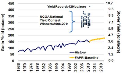 Average U.S. corn grain and stover yields and recent NCGA contest-winning yields.