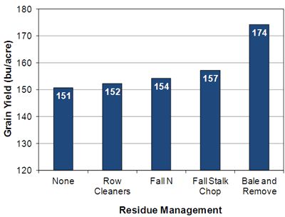 Effect of residue management practices on grain yield in no-till continuous corn.