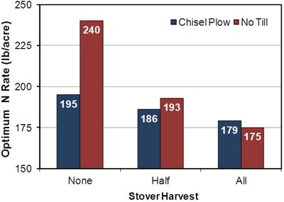 Effect of stover harvest and tillage system on fertilizer nitrogen requirements for continuous corn.