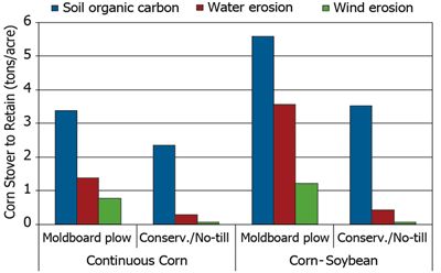 Average amounts of corn residue needed to maintain soil organic carbon and manage water and wind erosion across multiple sites.