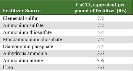 Calcium carbonate equivalents necessary to neutralize 1 lb of sulfur or ammonium fertilizer.