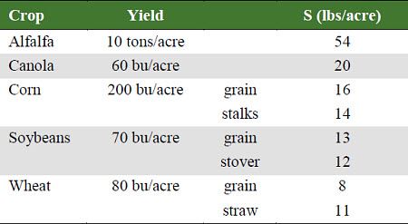 Sulfur requirements of selected crops.