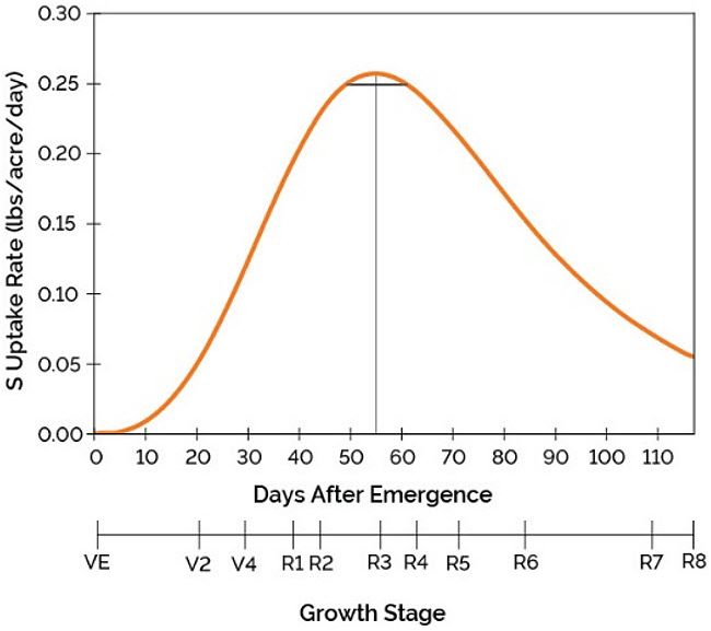 Graph showing sulfur uptake rate through the growing season for a 66 bu/acre soybean crop.