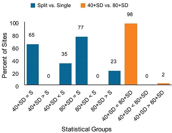 Chart showing the percent of sites where soil nitrate at tasseling was affected by N application timing at 160 lbs/acre total N application rate.
