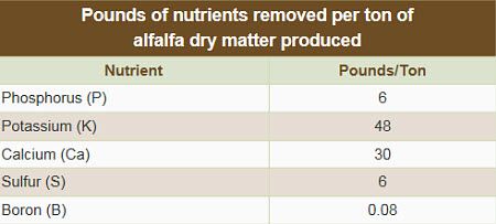 Table - Pounds of nutrients removed per ton of alfalfa dry matter produced