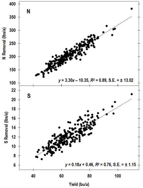 Total N and S removal with the seed at growth stage R8 (full maturity) across all environments and varieties.