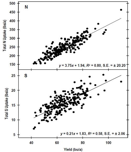 Total whole plant soybean N and S uptake at growth stage R8 (full maturity) across all environments and varieties.