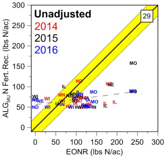 Chart showing the performance of unadjusted University of Missouri Corn Canopy Sensor Algorithm compared to the end-of-season calculated economically optimal N fertilizer rate (EONR).