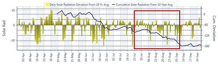 Graph - Daily Solar Radiation Variation from 10-Year Average