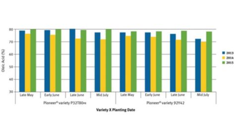 Oleic acid content expressed as a percent of total soybean oil among planting dates and years.