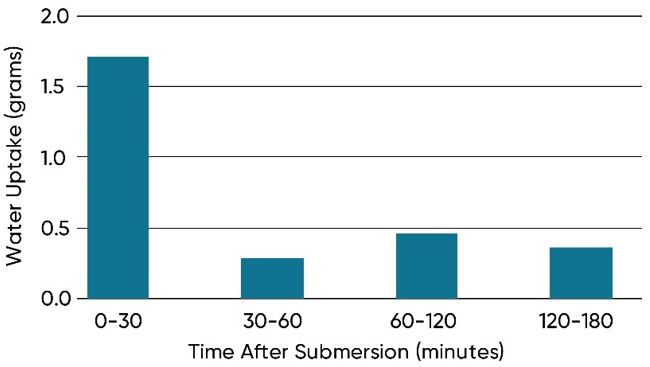 Amount of water uptake by corn seed during the first 3 hours after submersion in 50Â°F water.