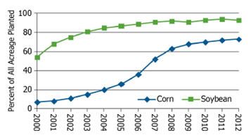 U.S. corn and soybean acres 2000-2012