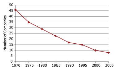 Approximate number of companies conducting herbicide discovery research 1970-2005.