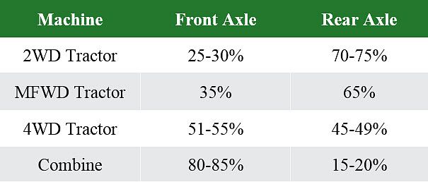 Table listing the approximate weight balance of modern combines and tractors.