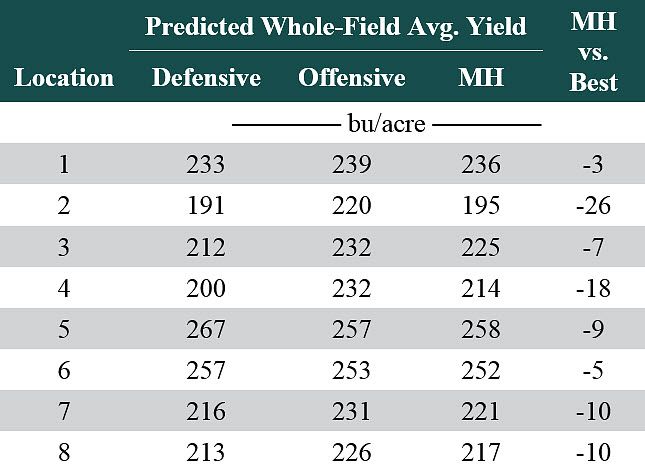 Table listing predicted whole-field average yield in Pioneer on-farm trials for both individual hybrids and multi-hybrid prescription.
