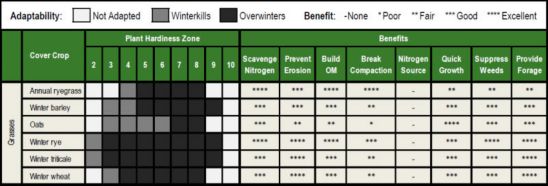 Geographic adaptation and benefit ratings for common grass cover crops used in corn and soybean cropping systems.