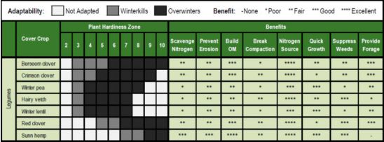 Geographic adaptation and benefit ratings for legume cover crops used in corn and soybean cropping systems.
