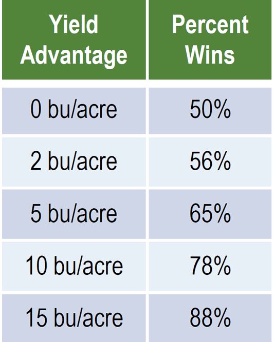 Yield advantage/percent wins.