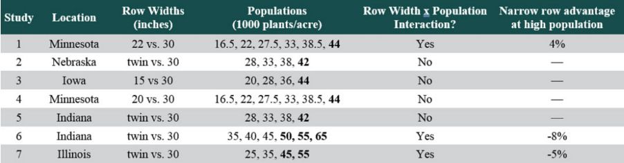 Table listing yield advantage percent of 15-inch, 20- or 22-inch, and twin rows compared to 30-inch rows observed in recent corn row spacing research studies.