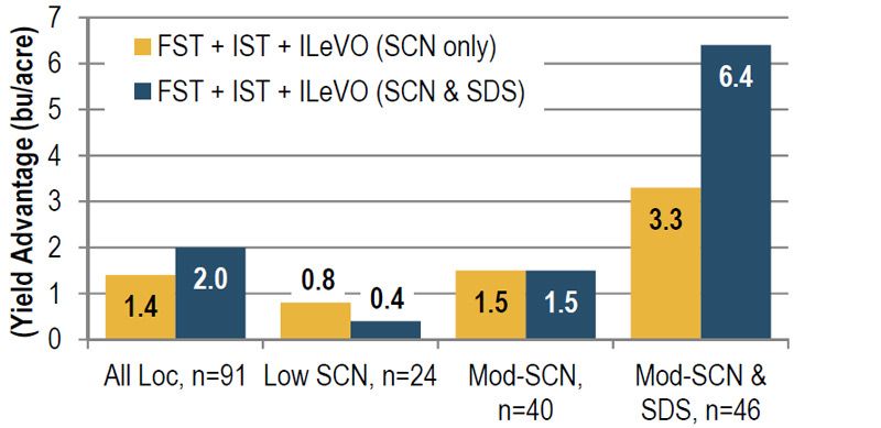 Yield advantage with ILeVO fungicide/nematicide seed treatment compared to the base FST + IST in SCN and SDS environments.