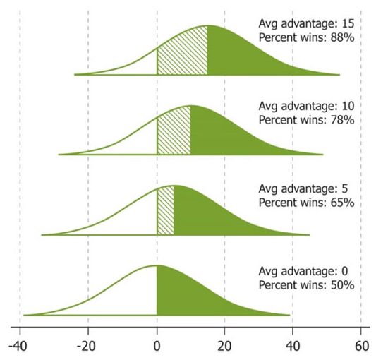 Distribution of yield advantage.