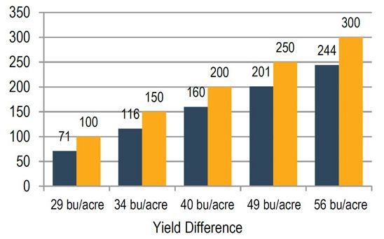 Grain yield difference needed to be significant (0.05 probability) in a single environment.