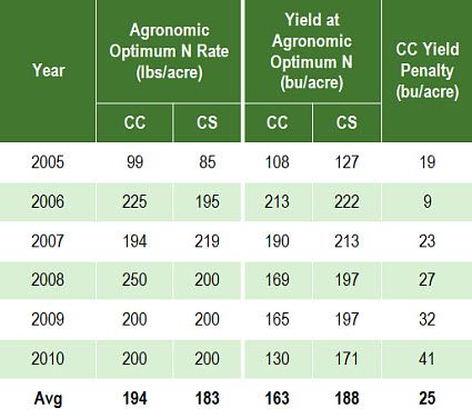 Agronomic optimum N fertilizer rate and yield of continuous corn and corn following soybean.
