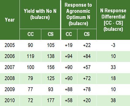 Corn yield with no N fertilizer