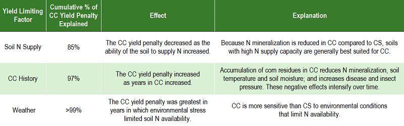 Factors identified as explaining the yield penalty for continuous corn (CC) compared to corn rotated annually with soybean.