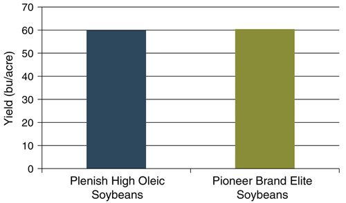 Yield of Plenish high oleic soybean varieties and Pioneer brand elite soybean varieties.